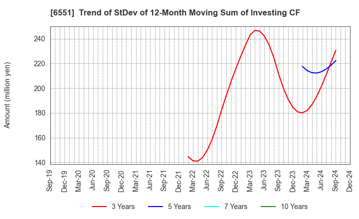 6551 TSUNAGU GROUP HOLDINGS Inc.: Trend of StDev of 12-Month Moving Sum of Investing CF