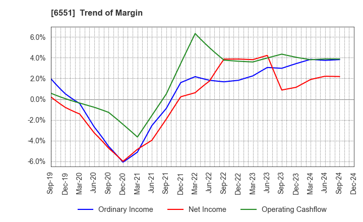 6551 TSUNAGU GROUP HOLDINGS Inc.: Trend of Margin