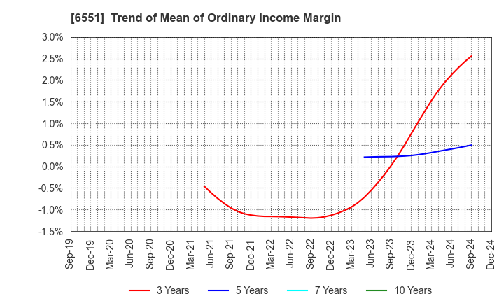 6551 TSUNAGU GROUP HOLDINGS Inc.: Trend of Mean of Ordinary Income Margin