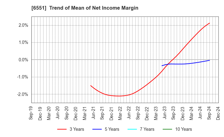 6551 TSUNAGU GROUP HOLDINGS Inc.: Trend of Mean of Net Income Margin