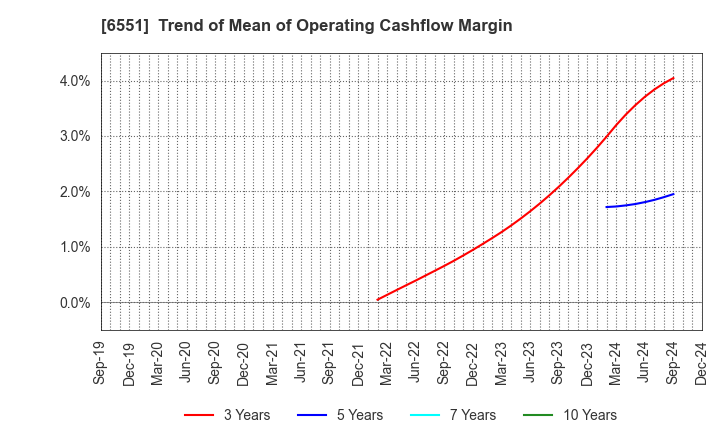 6551 TSUNAGU GROUP HOLDINGS Inc.: Trend of Mean of Operating Cashflow Margin