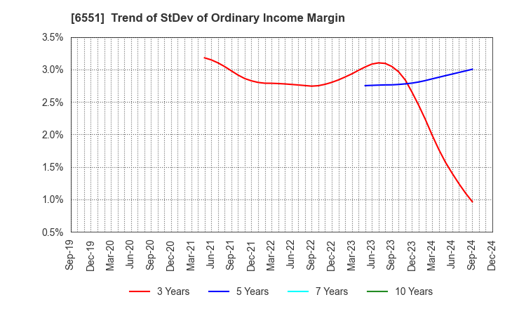 6551 TSUNAGU GROUP HOLDINGS Inc.: Trend of StDev of Ordinary Income Margin