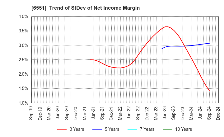 6551 TSUNAGU GROUP HOLDINGS Inc.: Trend of StDev of Net Income Margin