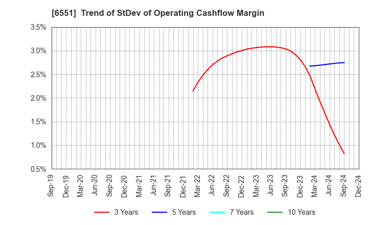 6551 TSUNAGU GROUP HOLDINGS Inc.: Trend of StDev of Operating Cashflow Margin