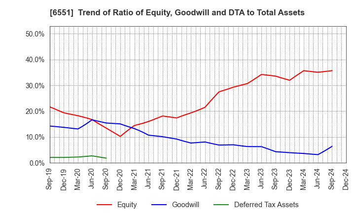 6551 TSUNAGU GROUP HOLDINGS Inc.: Trend of Ratio of Equity, Goodwill and DTA to Total Assets