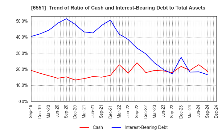 6551 TSUNAGU GROUP HOLDINGS Inc.: Trend of Ratio of Cash and Interest-Bearing Debt to Total Assets