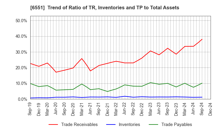 6551 TSUNAGU GROUP HOLDINGS Inc.: Trend of Ratio of TR, Inventories and TP to Total Assets