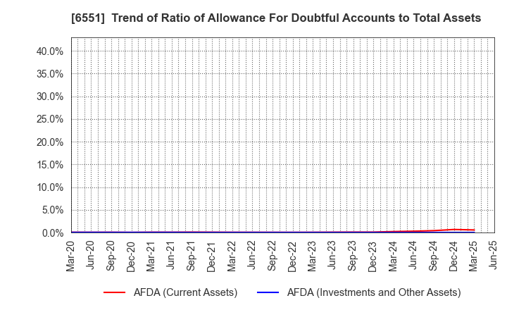 6551 TSUNAGU GROUP HOLDINGS Inc.: Trend of Ratio of Allowance For Doubtful Accounts to Total Assets