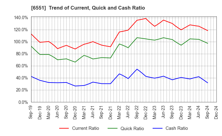 6551 TSUNAGU GROUP HOLDINGS Inc.: Trend of Current, Quick and Cash Ratio