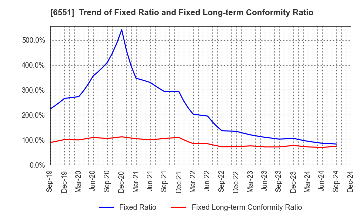 6551 TSUNAGU GROUP HOLDINGS Inc.: Trend of Fixed Ratio and Fixed Long-term Conformity Ratio