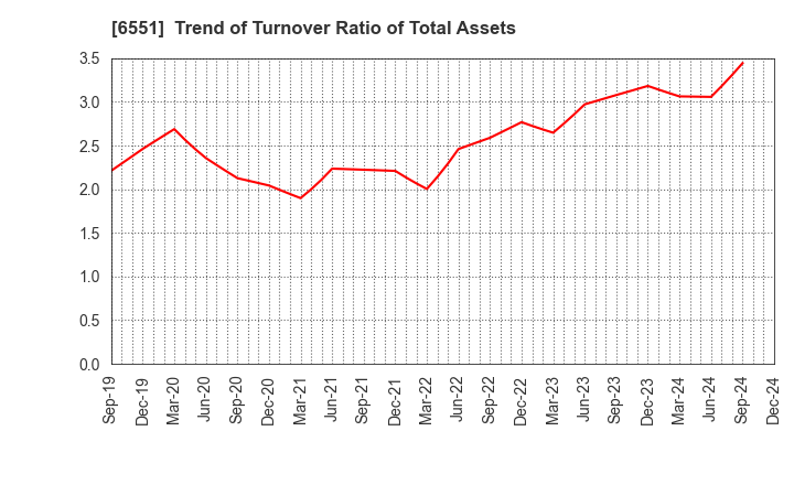 6551 TSUNAGU GROUP HOLDINGS Inc.: Trend of Turnover Ratio of Total Assets