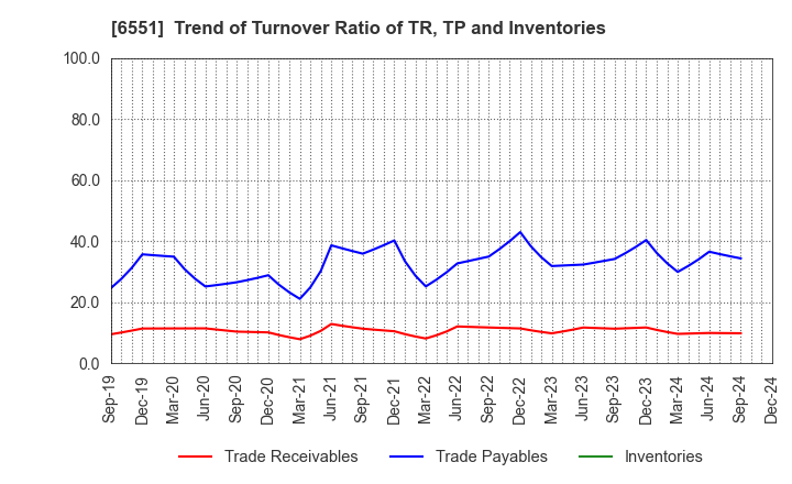 6551 TSUNAGU GROUP HOLDINGS Inc.: Trend of Turnover Ratio of TR, TP and Inventories