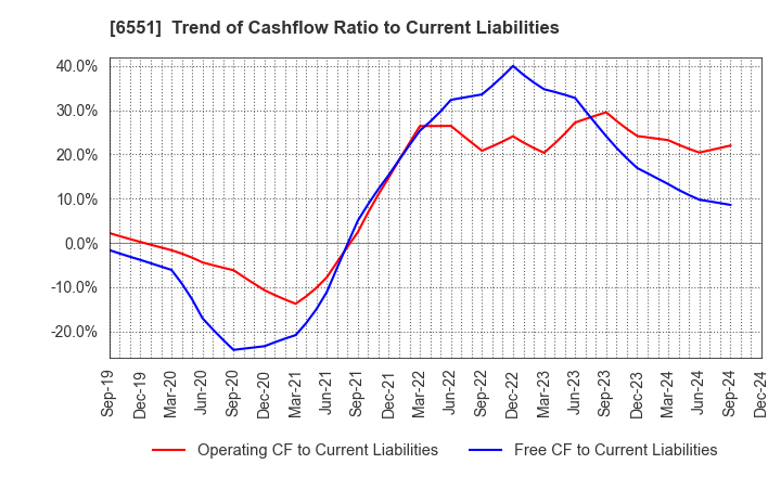 6551 TSUNAGU GROUP HOLDINGS Inc.: Trend of Cashflow Ratio to Current Liabilities