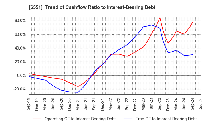 6551 TSUNAGU GROUP HOLDINGS Inc.: Trend of Cashflow Ratio to Interest-Bearing Debt