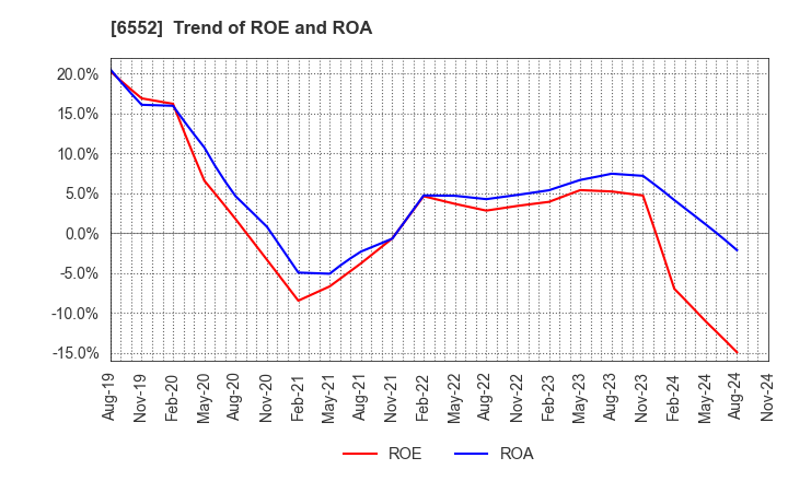 6552 GameWith,Inc.: Trend of ROE and ROA