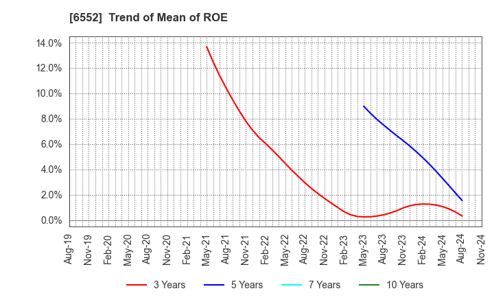 6552 GameWith,Inc.: Trend of Mean of ROE