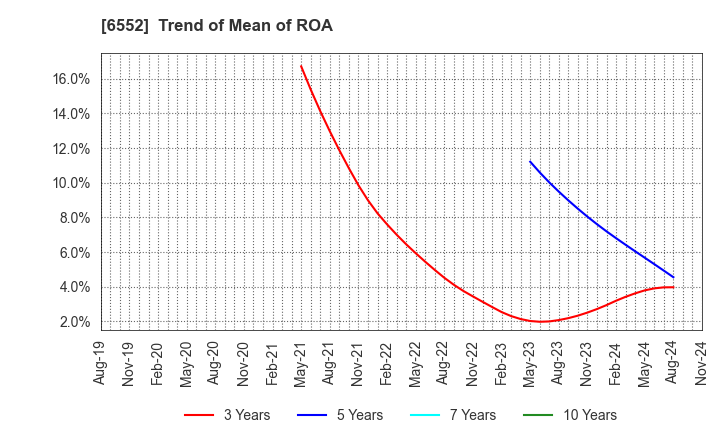 6552 GameWith,Inc.: Trend of Mean of ROA