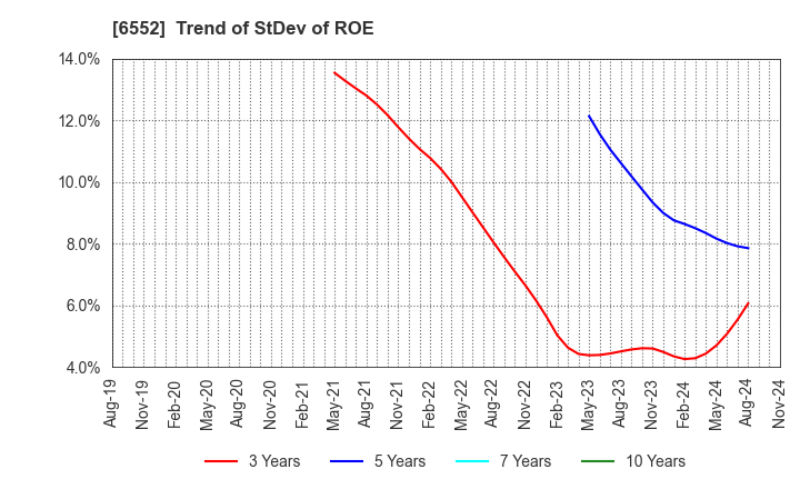 6552 GameWith,Inc.: Trend of StDev of ROE