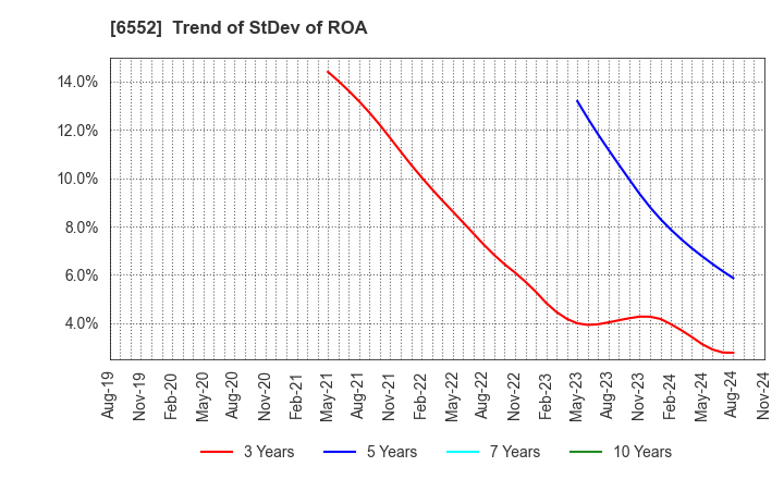 6552 GameWith,Inc.: Trend of StDev of ROA