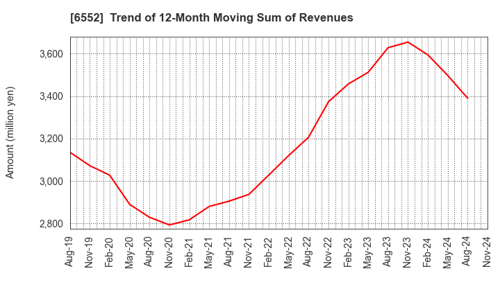 6552 GameWith,Inc.: Trend of 12-Month Moving Sum of Revenues