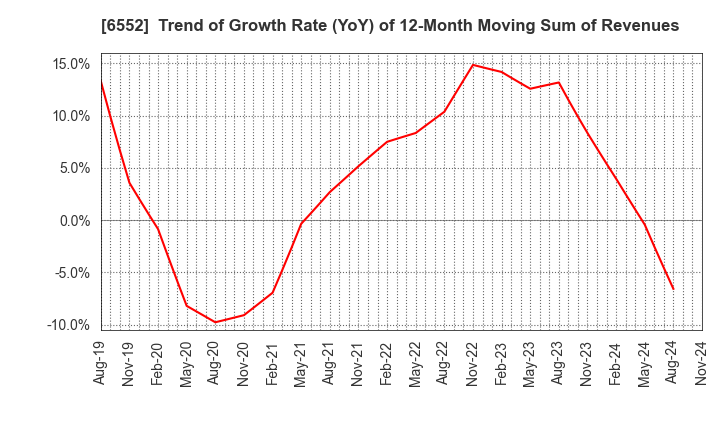 6552 GameWith,Inc.: Trend of Growth Rate (YoY) of 12-Month Moving Sum of Revenues