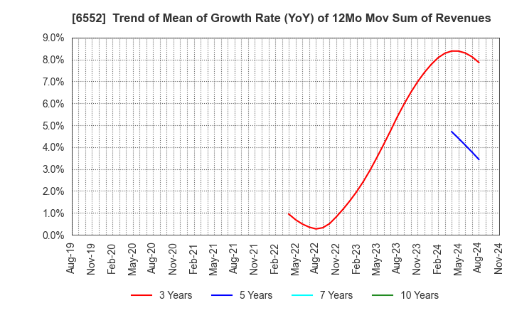 6552 GameWith,Inc.: Trend of Mean of Growth Rate (YoY) of 12Mo Mov Sum of Revenues