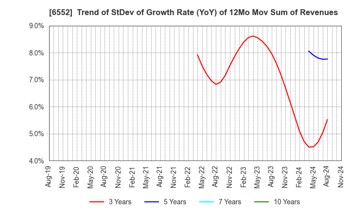 6552 GameWith,Inc.: Trend of StDev of Growth Rate (YoY) of 12Mo Mov Sum of Revenues