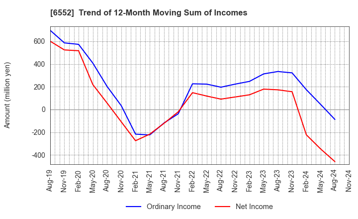 6552 GameWith,Inc.: Trend of 12-Month Moving Sum of Incomes