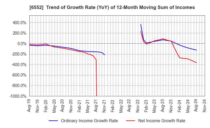 6552 GameWith,Inc.: Trend of Growth Rate (YoY) of 12-Month Moving Sum of Incomes