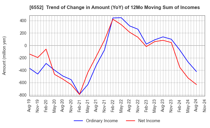 6552 GameWith,Inc.: Trend of Change in Amount (YoY) of 12Mo Moving Sum of Incomes