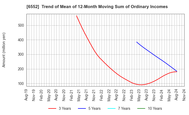 6552 GameWith,Inc.: Trend of Mean of 12-Month Moving Sum of Ordinary Incomes