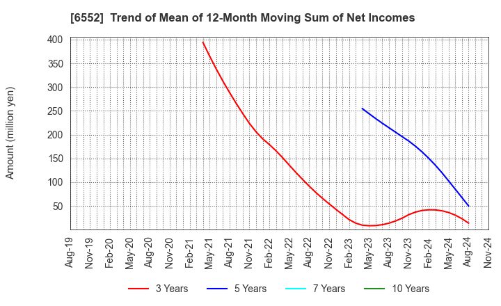 6552 GameWith,Inc.: Trend of Mean of 12-Month Moving Sum of Net Incomes