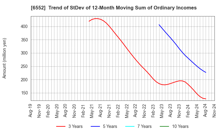 6552 GameWith,Inc.: Trend of StDev of 12-Month Moving Sum of Ordinary Incomes