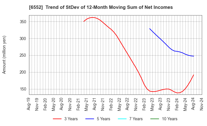 6552 GameWith,Inc.: Trend of StDev of 12-Month Moving Sum of Net Incomes