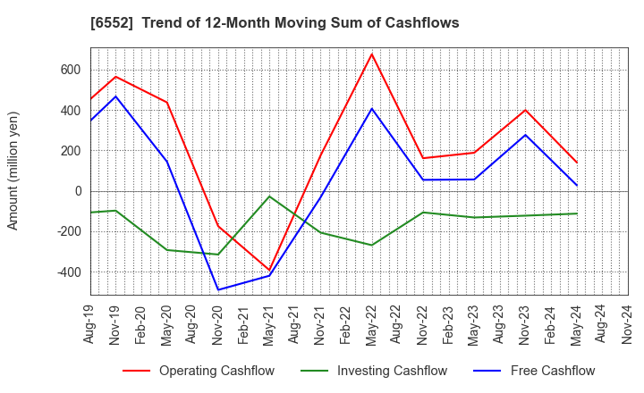 6552 GameWith,Inc.: Trend of 12-Month Moving Sum of Cashflows