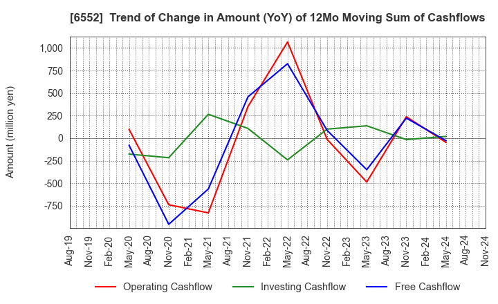 6552 GameWith,Inc.: Trend of Change in Amount (YoY) of 12Mo Moving Sum of Cashflows