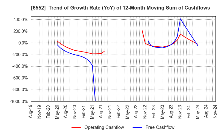 6552 GameWith,Inc.: Trend of Growth Rate (YoY) of 12-Month Moving Sum of Cashflows