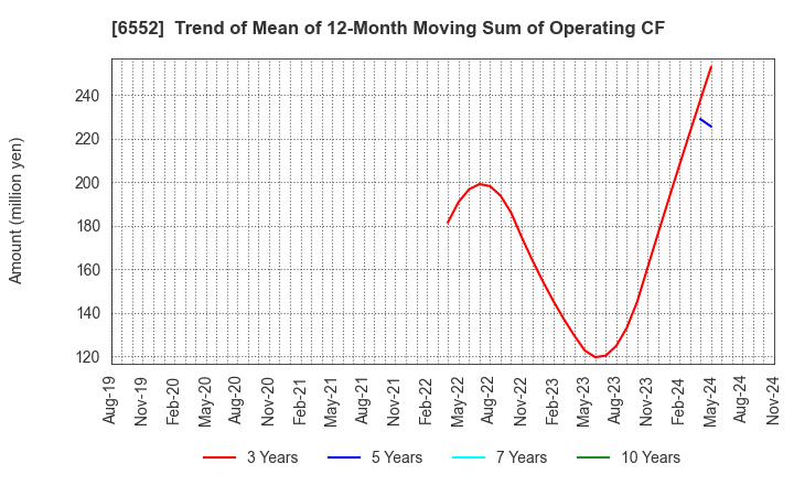 6552 GameWith,Inc.: Trend of Mean of 12-Month Moving Sum of Operating CF