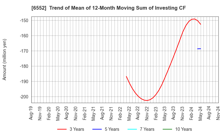 6552 GameWith,Inc.: Trend of Mean of 12-Month Moving Sum of Investing CF