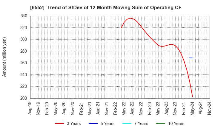 6552 GameWith,Inc.: Trend of StDev of 12-Month Moving Sum of Operating CF