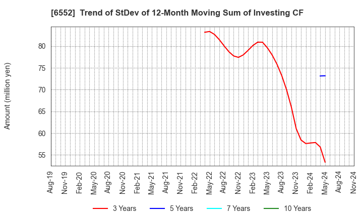 6552 GameWith,Inc.: Trend of StDev of 12-Month Moving Sum of Investing CF