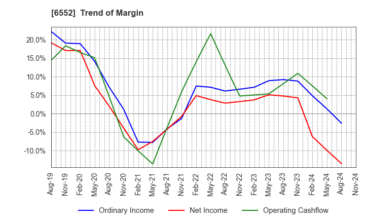 6552 GameWith,Inc.: Trend of Margin