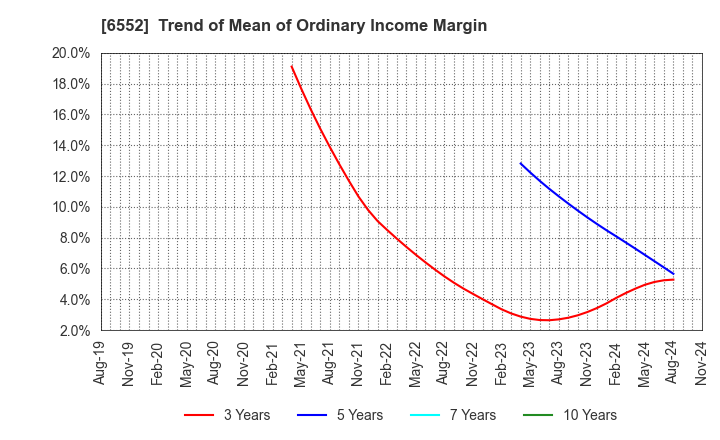 6552 GameWith,Inc.: Trend of Mean of Ordinary Income Margin