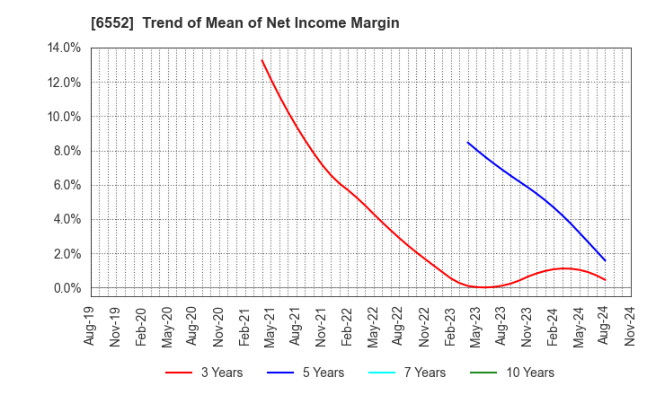 6552 GameWith,Inc.: Trend of Mean of Net Income Margin