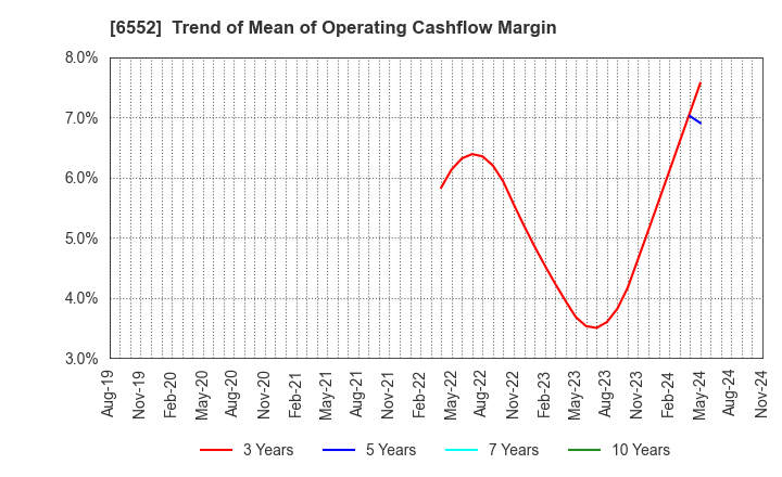 6552 GameWith,Inc.: Trend of Mean of Operating Cashflow Margin