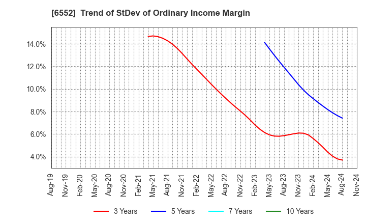 6552 GameWith,Inc.: Trend of StDev of Ordinary Income Margin