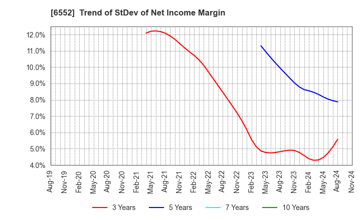 6552 GameWith,Inc.: Trend of StDev of Net Income Margin