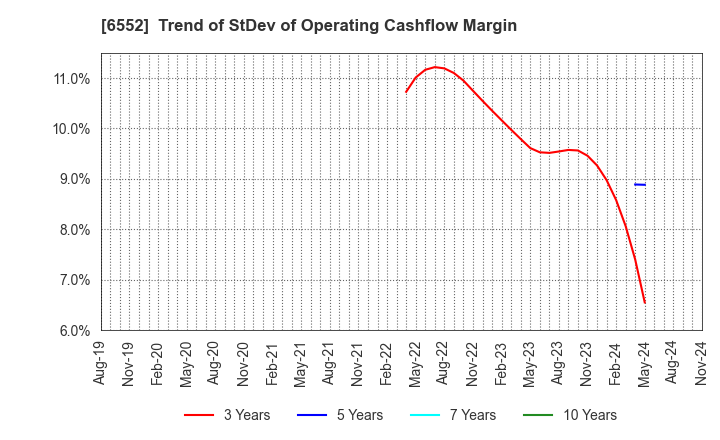 6552 GameWith,Inc.: Trend of StDev of Operating Cashflow Margin