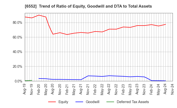 6552 GameWith,Inc.: Trend of Ratio of Equity, Goodwill and DTA to Total Assets