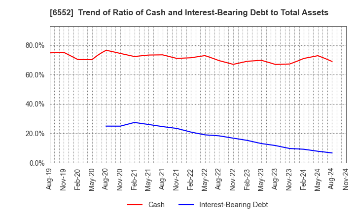 6552 GameWith,Inc.: Trend of Ratio of Cash and Interest-Bearing Debt to Total Assets